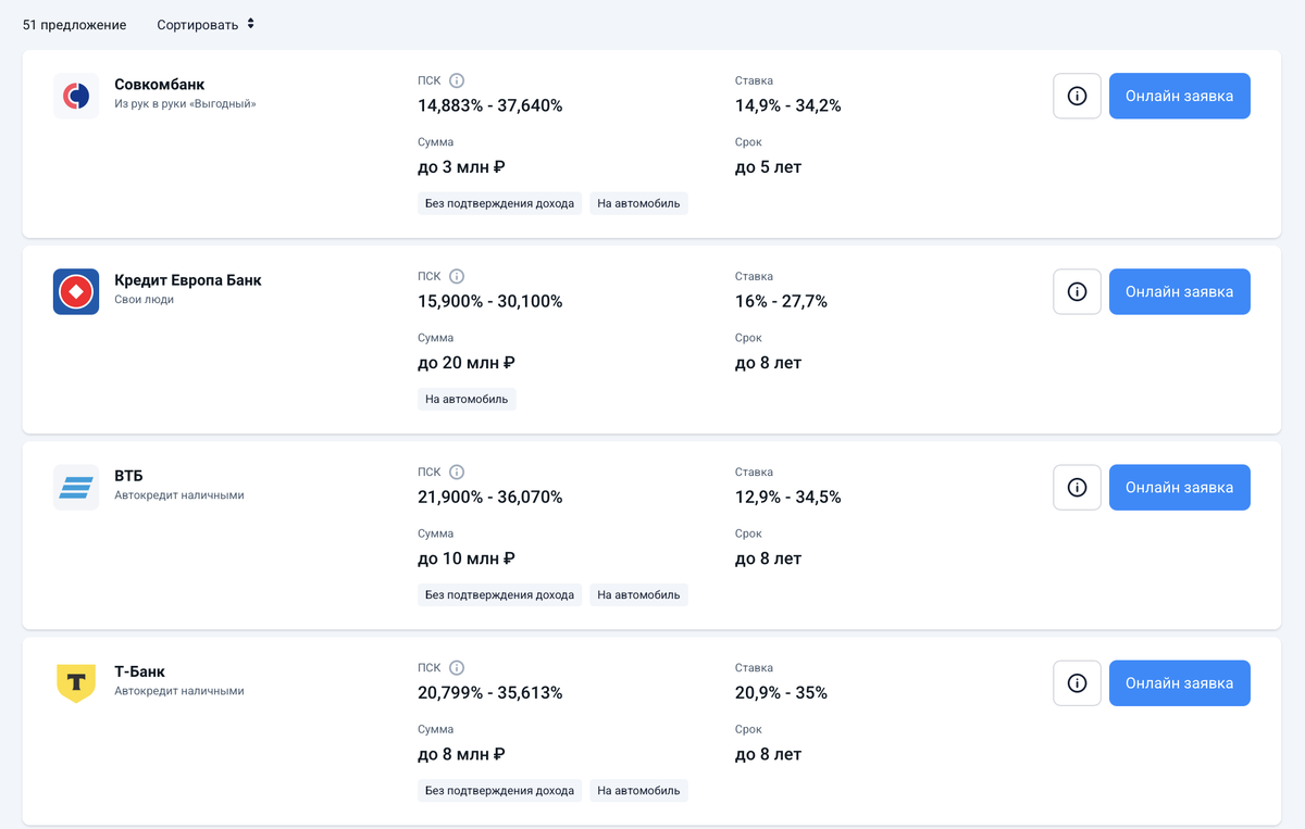 Предложения по автокредиту (источник: банки.ру)
