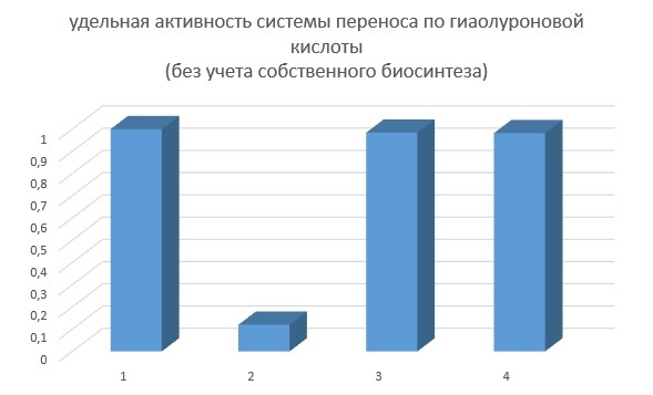 1 – Свежеприготовленный нестабилизированный препарат (1), концентрация гиалуроновой кислоты в синовиальной жидкости (4,3 мг/мл) через 1 час после нанесения препарата была принята за 1.
2 – Нестабилизированный препарат, выдержанный при температуре 25 °C в течение 45 суток, значение концентрации гиалуроновой кислоты в синовиальной жидкости отнесённое к значению препарата (1).
3 – Свежеприготовленный стабилизированный препарат, значение концентрации гиалуроновой кислоты в синовиальной жидкости отнесённое к значению препарата НП1.
4 – Стабилизированный препарат, выдержанный при температуре 25 °C в течение 45 суток, значение концентрации гиалуроновой кислоты в синовиальной жидкости отнесённое к значению препарата (1).