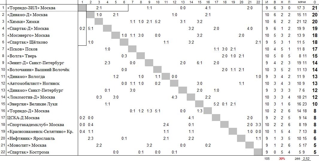 положение команд на 24 мая