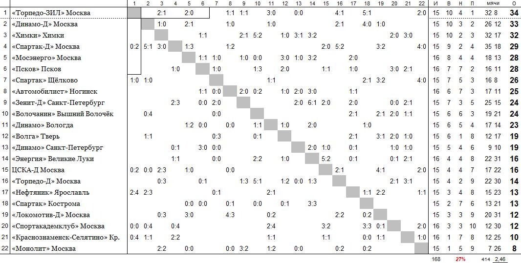 положение команд на 22 июня