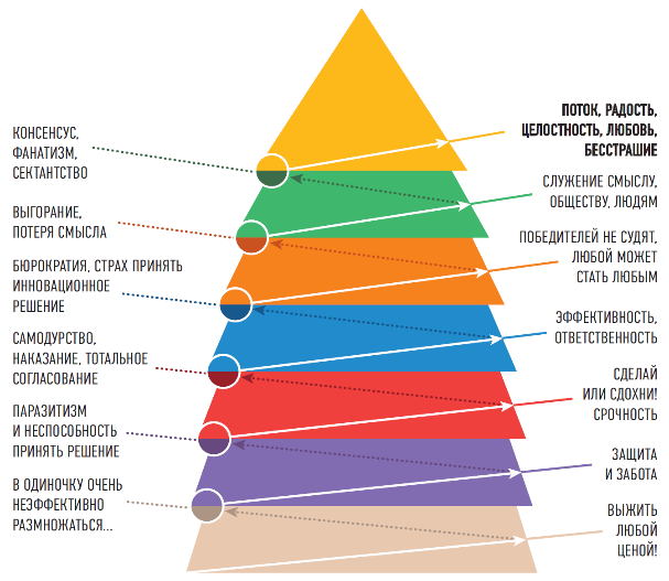 Эта иллюстрация взята из книги Сергея и Виктории Бехтеревых «Спиральная динамика для бизнеса»