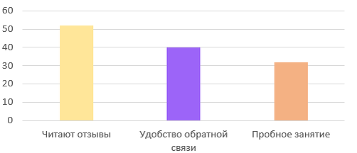 Диаграмма 1. Критерии студентов для выбора курса [It.speaker]