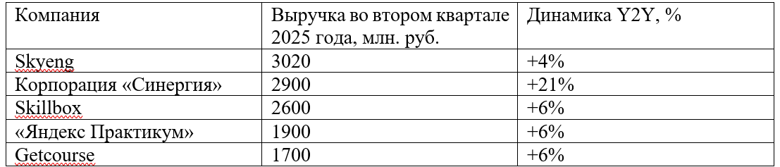 Таблица 1. Выручка ТОП онлайн-школ за II квартал 2025 г. [Skillbox]