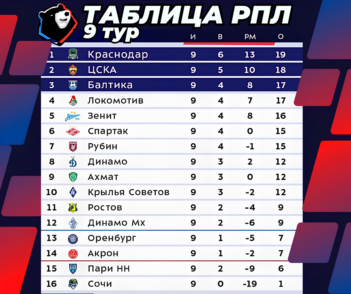 Турнирная таблица РПЛ после 9-го тура / сезон 2025-2026