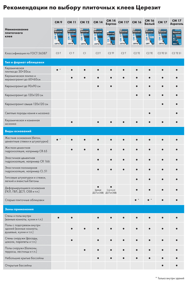 Плиточный клей Церезит