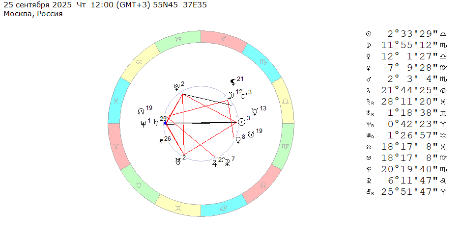 25 сентября 2025 (четверг), полдень. Космограмма на эту неделю (с 22 по 28 сентября 2025).