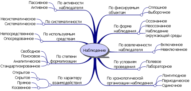 Метод наблюдение