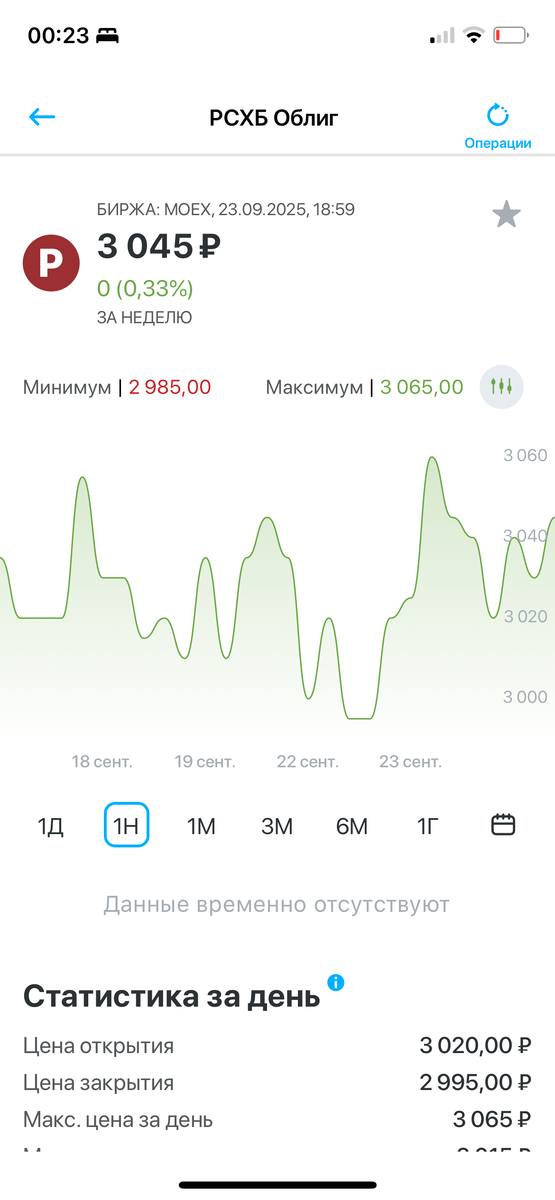 Это график инструмента в представлении РСХБ брокера