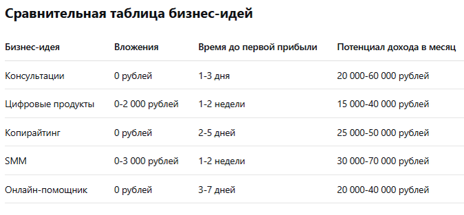 Сравнительная таблица бизнес-идей