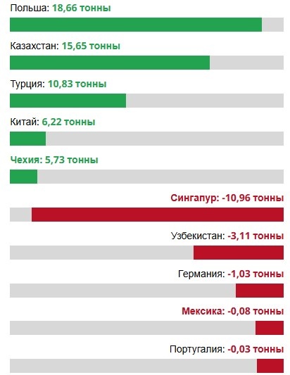 Максимальные покупки и распродажи золота центробанками разных стран во втором квартале 2025 года. По данным Всемирного золотого совета