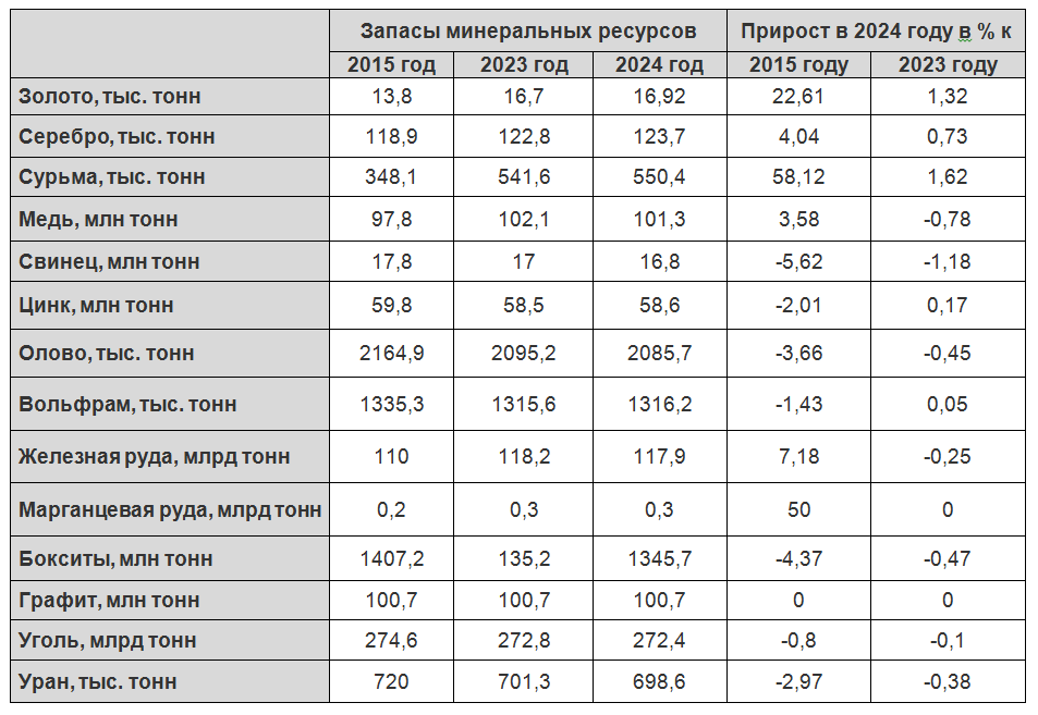 Таб. 1. Запасы минеральных ресурсов по видам ТПИ