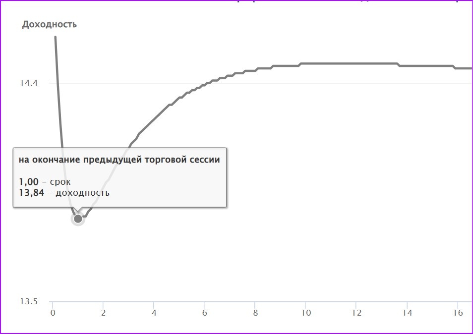 теперь должно быть очевидно почему в своей аналитике мы используем КБД на горизонте именно 1 год.