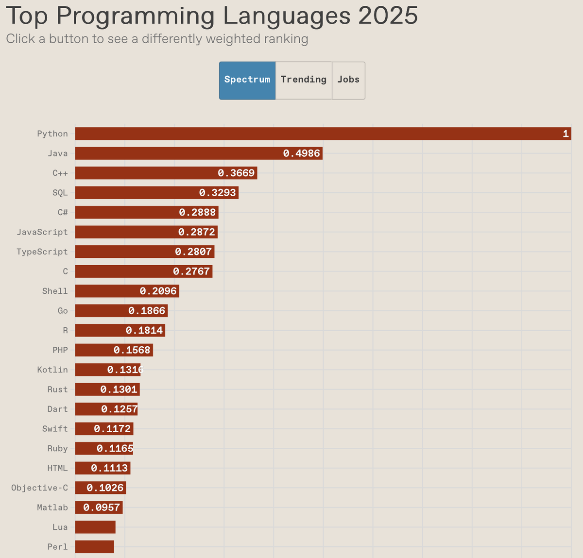 Источник: https://spectrum.ieee.org/top-programming-languages-2025