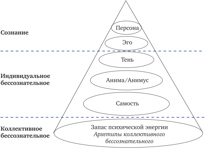 Структура личности по Юнгу