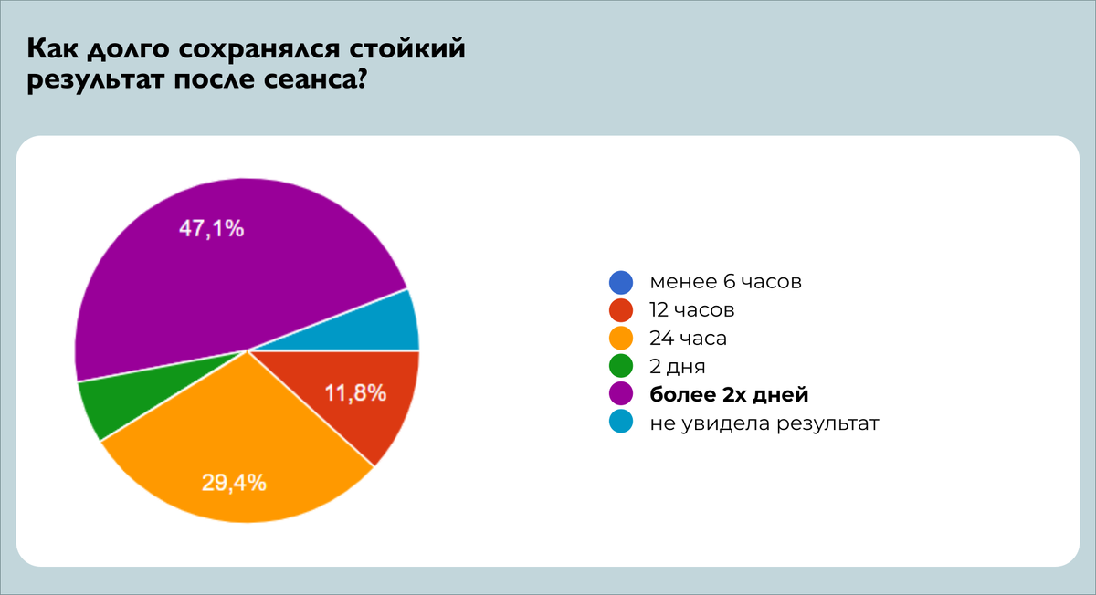 Как долго сохранялся стойкий результат после сеанса миофасциального массажа лица?