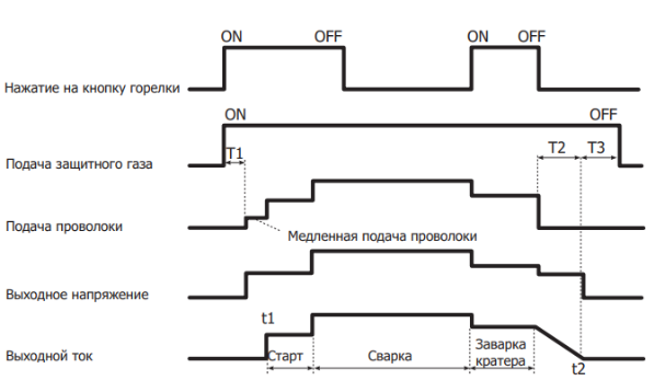 Циклограмма режима работы S4T:
T1 - время продувки газом перед сваркой;
Т2 – время отжига;
Т3 - время продувки газом после сварки;
t1 - время зажигания дуги (начало сварки);
t2 – время окончания сварки.
