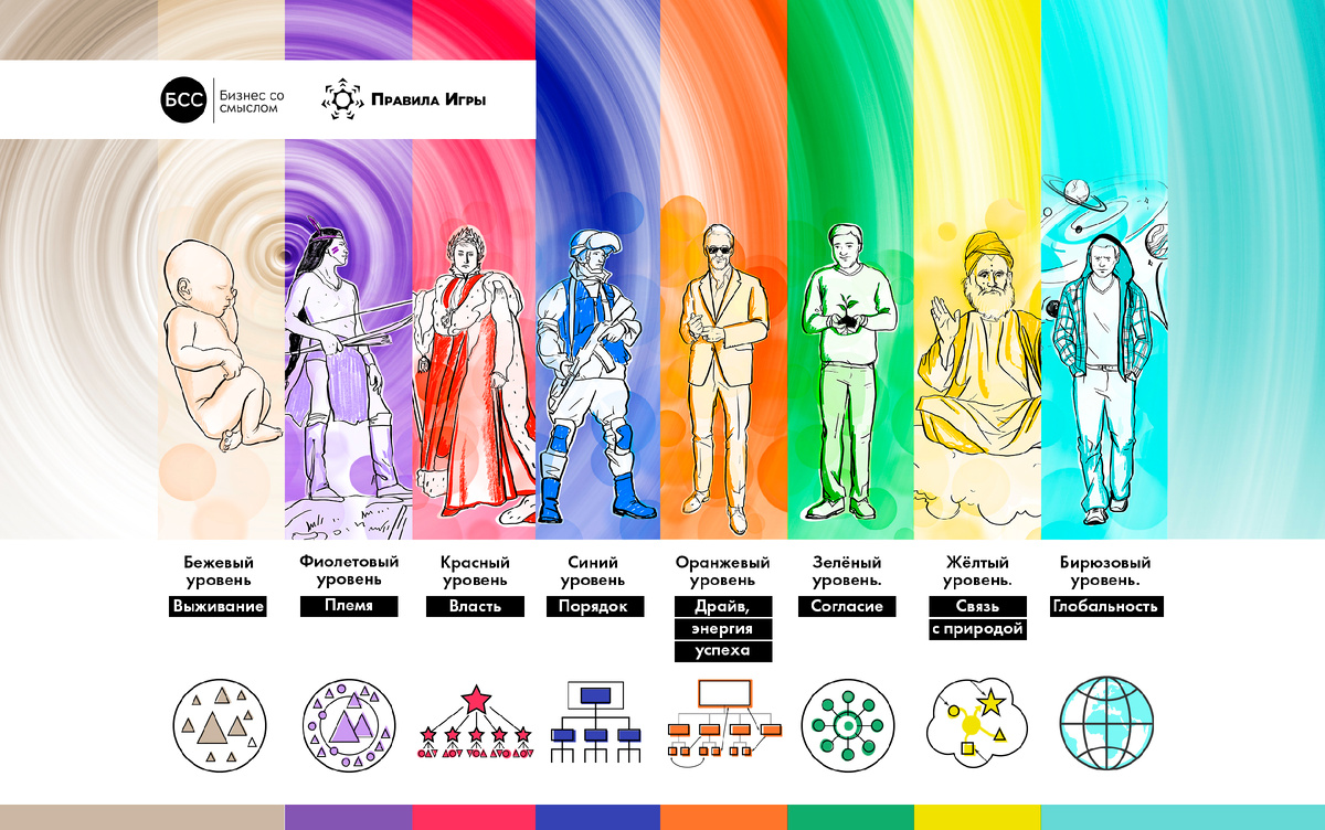Уровни спиральной динамики в бизнесе