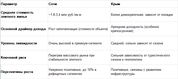 Сравнительная таблица инвестиционных параметров