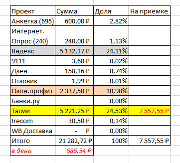 Зарабатываю больше 20 000 рублей в месяц на заданиях в Интернете. Итоги июня 2026 года