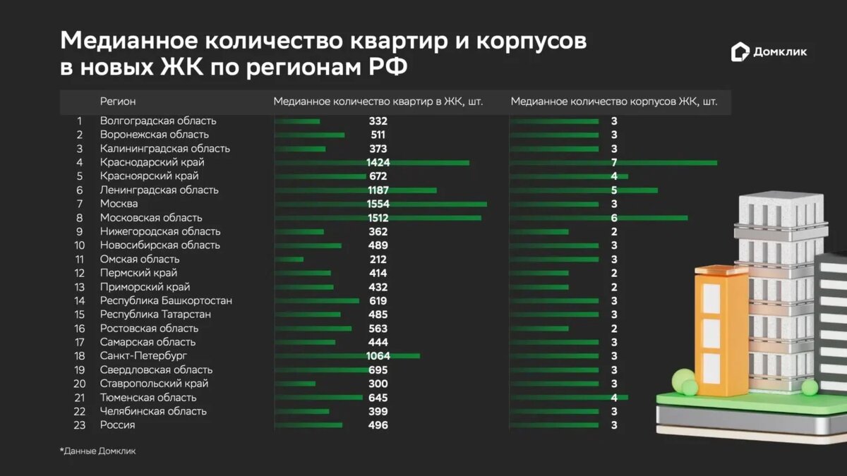    Данные с сайта «Домклика»