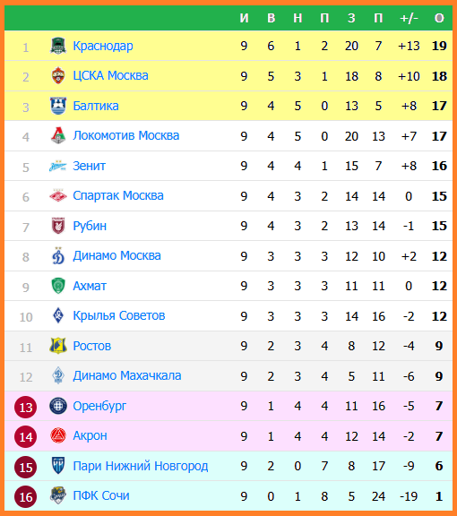 Турнирная таблица после 9 туров.