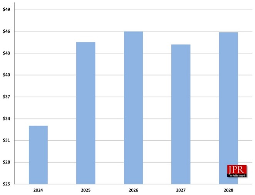 Источник: Jon Peddie Research