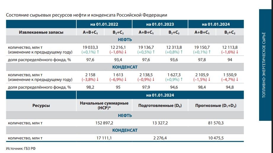 Выкопировка из Государственного доклада на сайте Роснедр: https://rosnedra.gov.ru/activity/documents/gosudarstvennyy-doklad-2023/