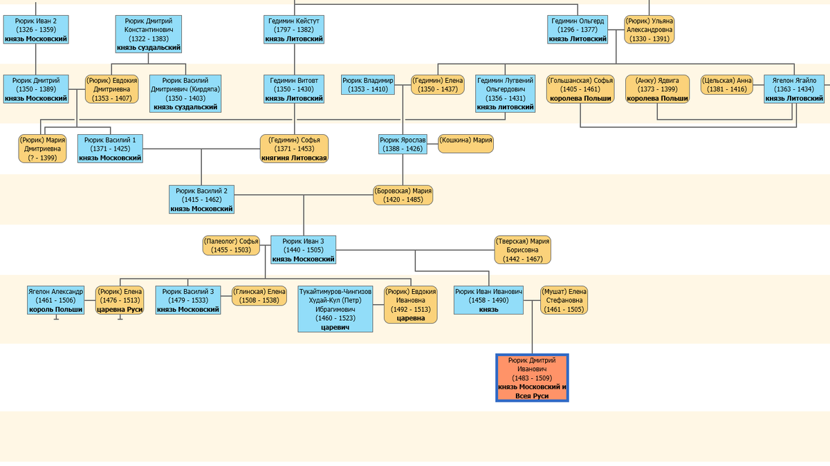 Родословная Дмитрия Внука
