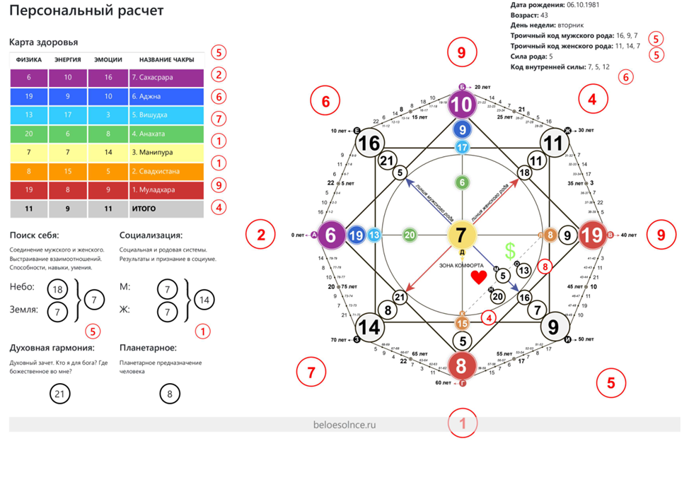 Матрица Бориса Авакяна, составленная при помощи калькулятора на сайте Ю.Снеговой "Белое солнце" 