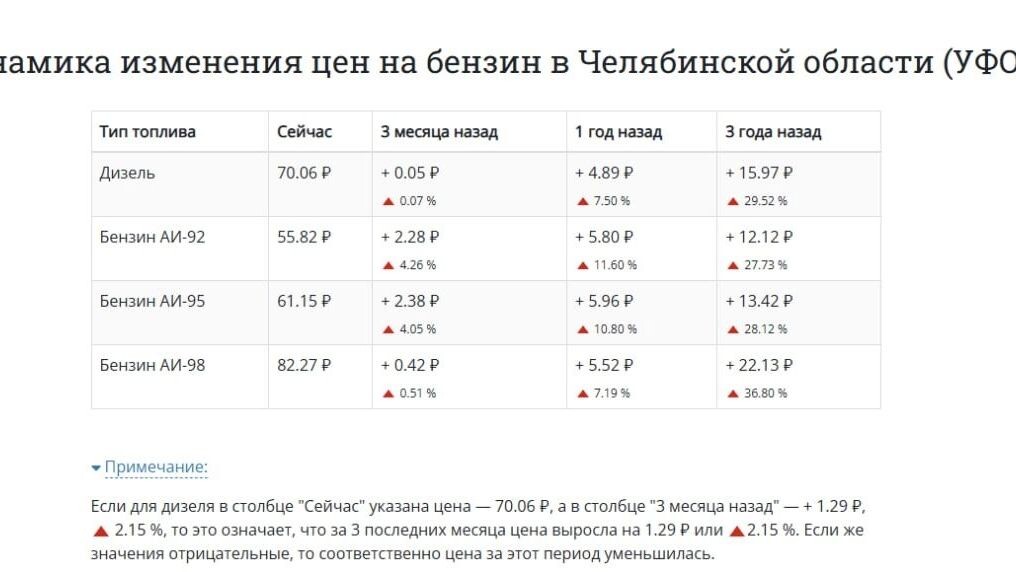     Источник: https://fuelprices.ru/uralfo/chelyabinsk