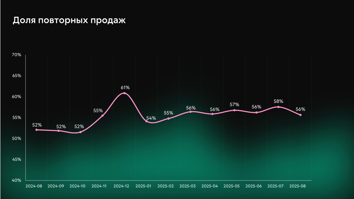Аналитика GetCourse за период август 2024 - август 2025 г.г.