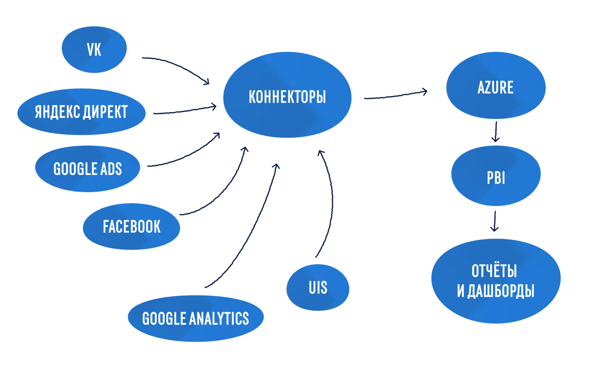 Рис. 1 - Схема системы автоматического сбора, обработки и визуализации данных