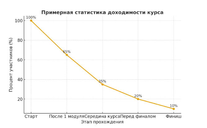 Частый пример доходимости курса до конца