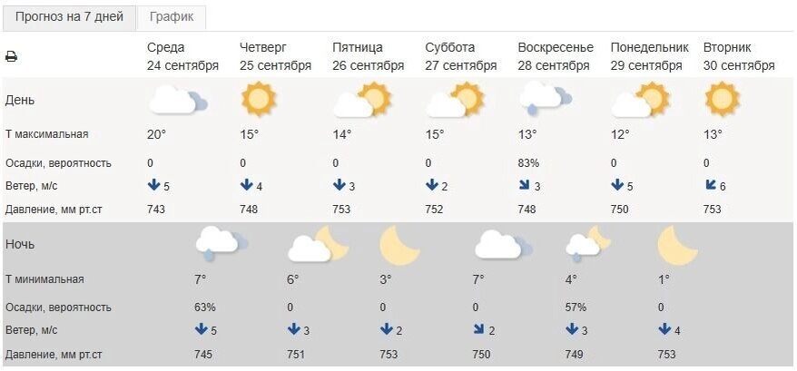     Источник: Гидрометцентр РФ