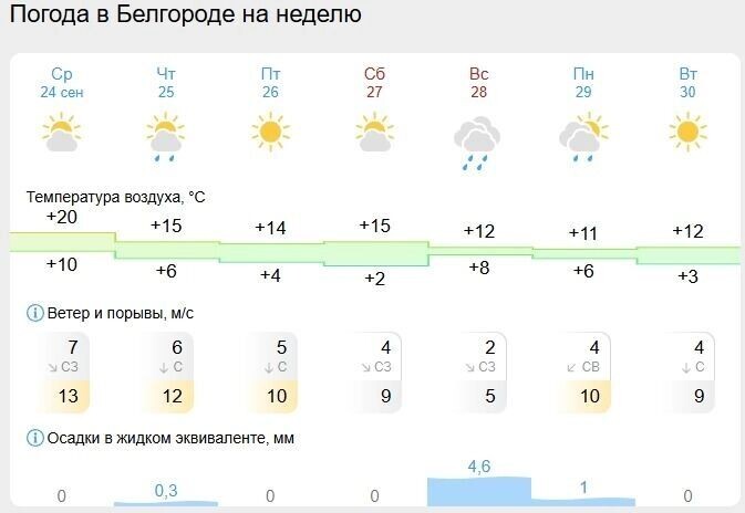     Источник: «Гисметео»