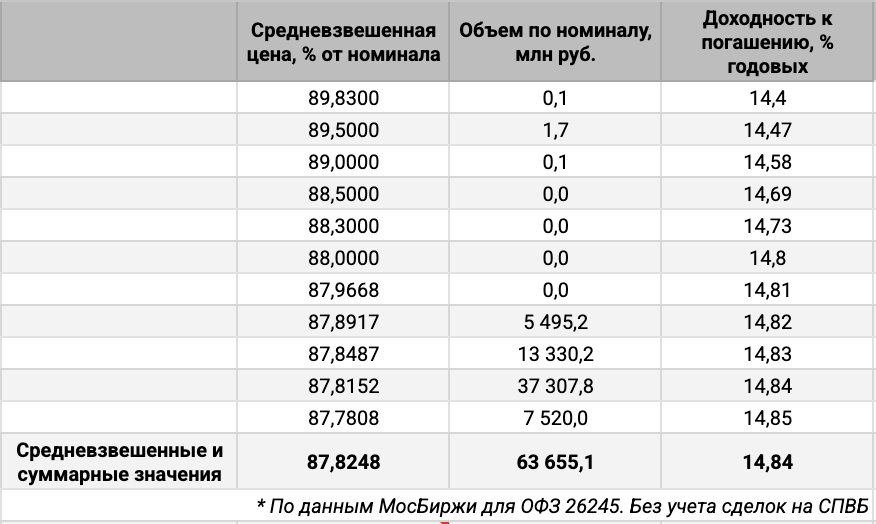Распределение объемов сделок ОФЗ 26245 по цене. Источник данных: МосБиржа.