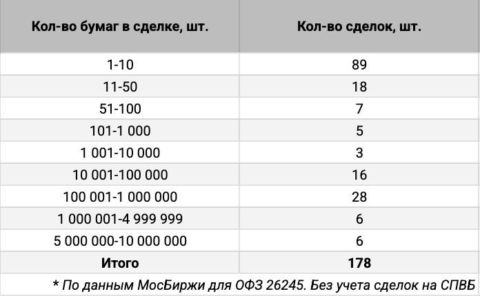 Распределение ОФЗ 26245 по количеству сделок. Источник данных: МосБиржа.