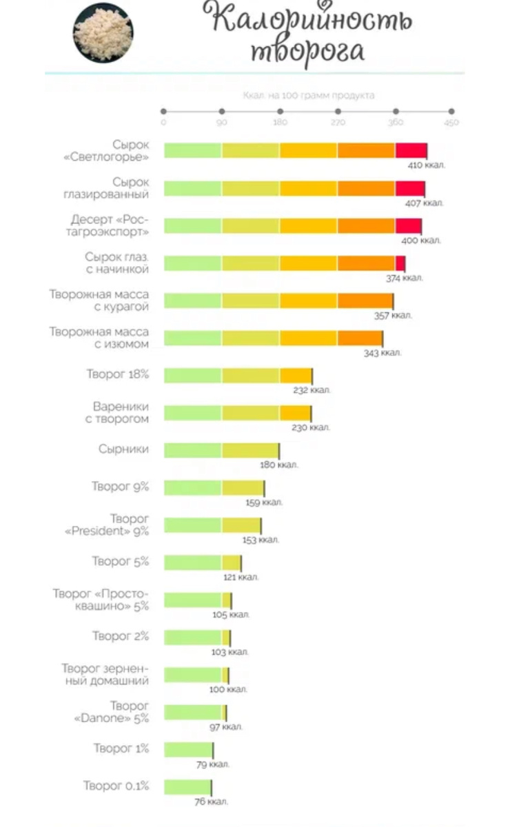 Для наглядности: если нам кажется что покушав 250-300г сырников, мы похудеем (а это почти 600 ккал), то можно с такой же уверенностью "похудеть" от Чизбургера).