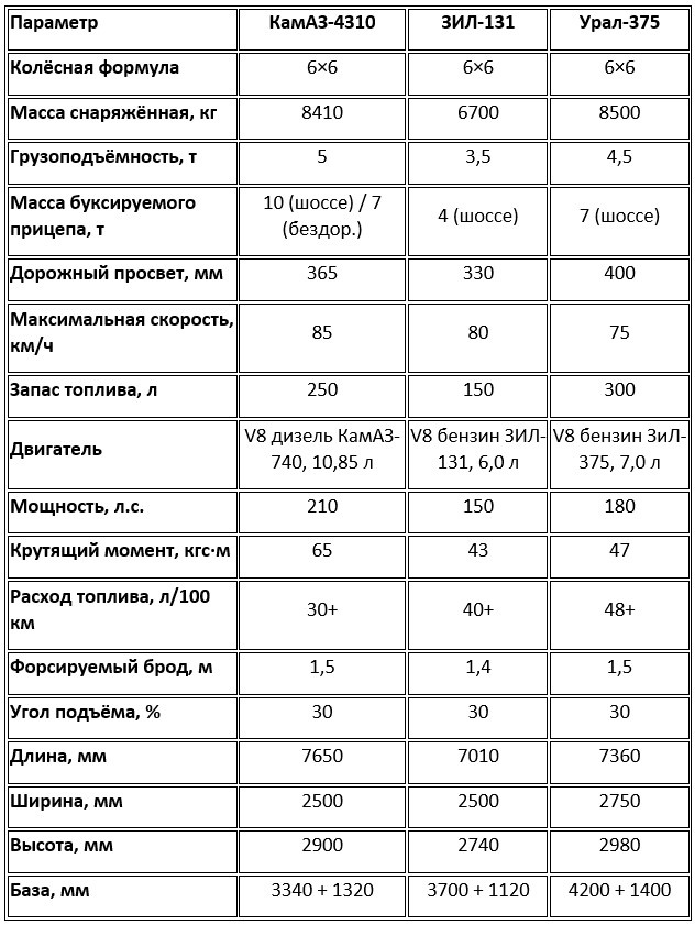 Сравнительные технические характеристики тактических грузовиков (КамАЗ-4310, ЗИЛ-131, Урал-375)