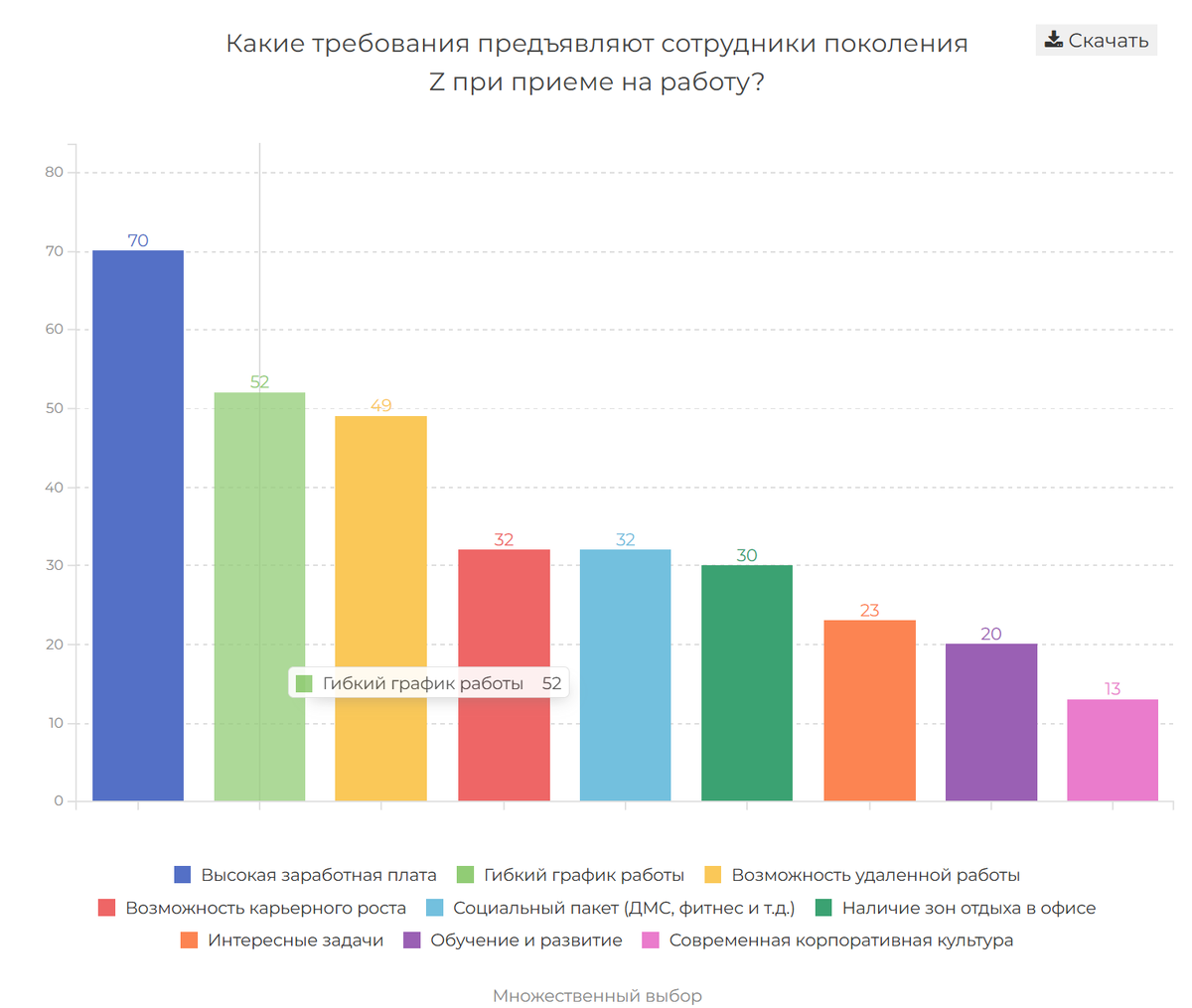 Из статьи: https://iom.anketolog.ru/2025/08/21/rabotodateli-o-zumerah. Опрос проведен в июле 2025 года среди 1800 владельцев компаний, директоров, их заместителей и руководителей отделов, которые имеют в своем штате работников-зумеров.