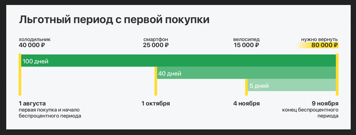 Пока баланс по карте отрицательный - льготный период не возобнавляется