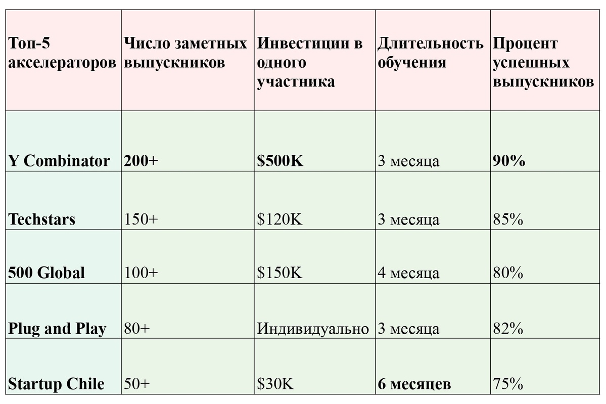 Сравнение «Y Комбинатора» с другими акселераторами из топ-5📷

