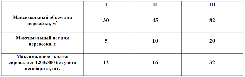 план-график отгрузок оптового склада для доставок заказов в торговые точки