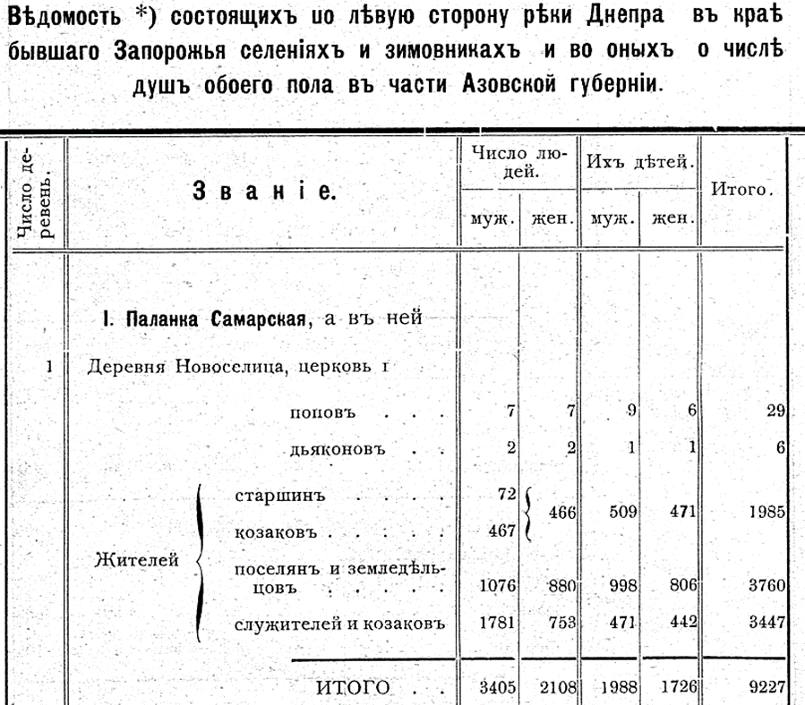 Сведения 1776 г. о Новоселице .