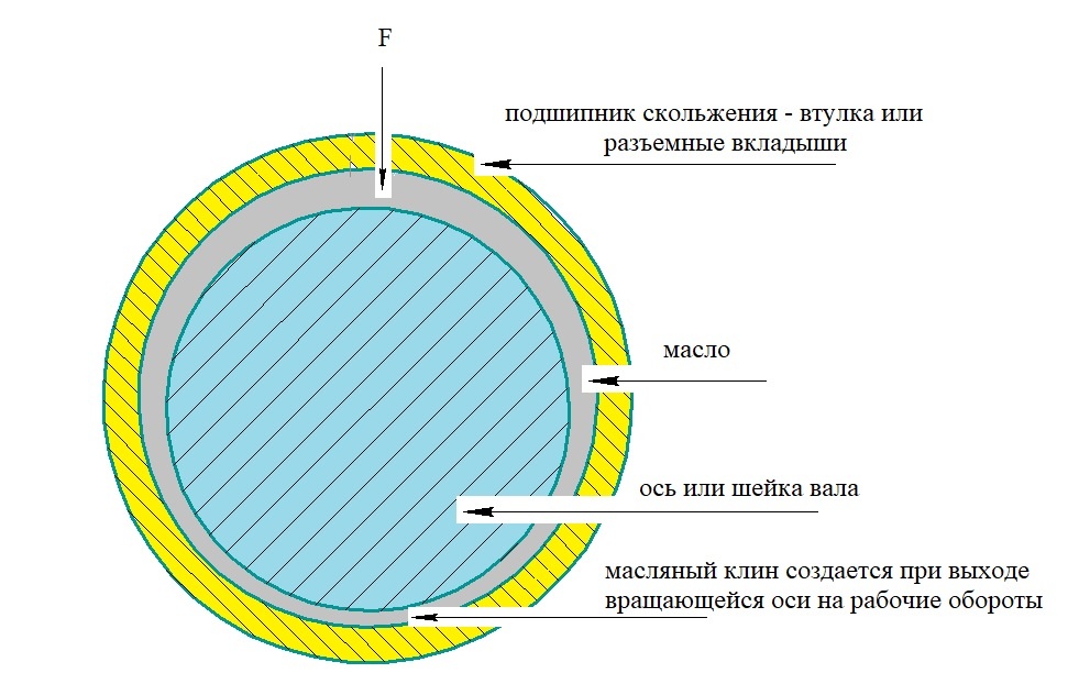 Зазор на масло должен строго соответствовать чертежному. При увеличенном зазоре масло вытекает, не создавая масляный клин, так необходимый трущимся поверхностям. Если зазор нарушен в сторону уменьшения, масло может просто не зайти между трущимися поверхностями.