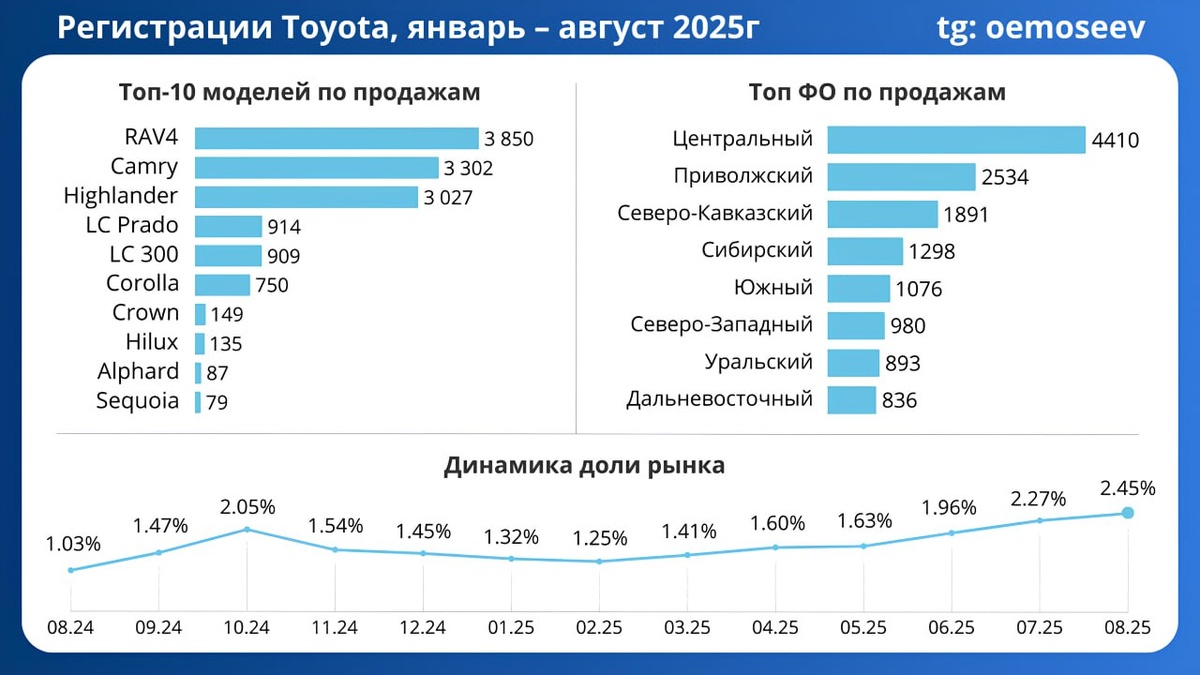 Статистика продаж Toyota в январь-август 2025 года