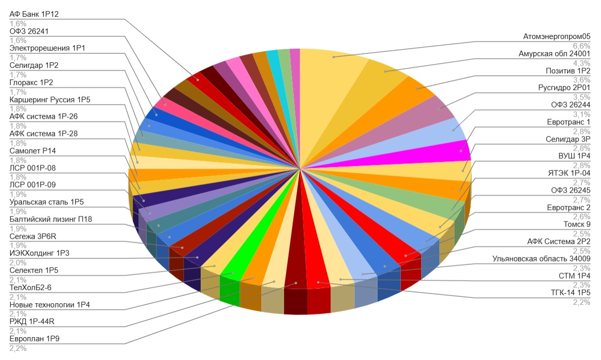 Портфель облигаций на 25.09.2025