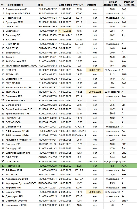 Все выпуски с указанием ISIN, даты погашения, величины купона, наличия оферты, текущей доходности и рейтинга