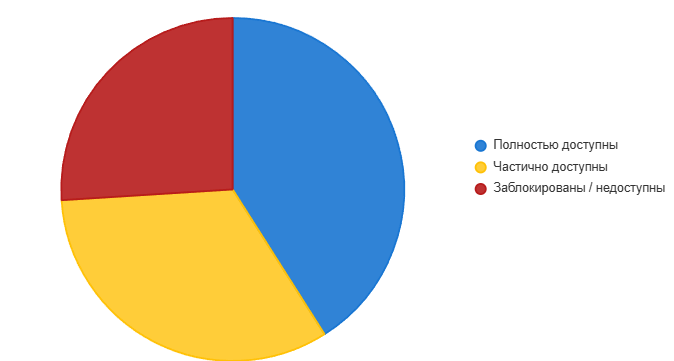 Доля доступных криптобирж для россиян — 2025