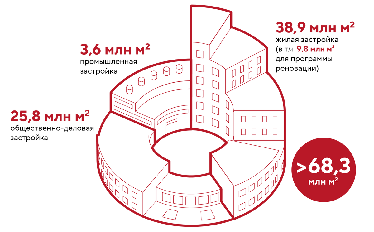 Площадь недвижимости в рамках КРТ. Источник: https://krt.mos.ru